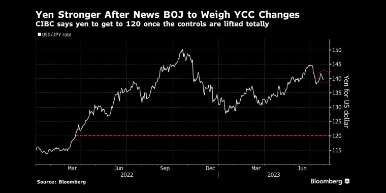 日本央行衡量日元汇率变化后，日元走强CIBC表示 一旦完全取消管制，日元汇率将升至120 - 行情走势分析 - 股指、黄金、外汇、原油 - 财经图表/统计图表/分析图表/经济指标【GDP-CPI-PMI-非农】 - 彭博社 - Bloomberg - 市场矩阵