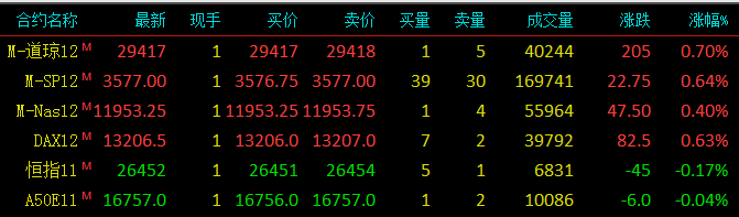 道琼斯指数期货，标普500指数期货，纳斯达克100指数期货，恒生指数期货，新加坡富时a50期指，德国daxz指数期货，最新报价，行情走势，走势分析，技术分析，涨跌幅