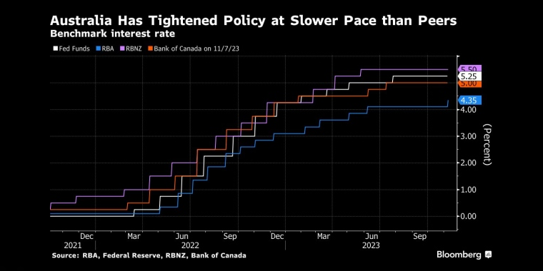 澳大利亚收紧政策的速度比其他国家慢基准利率 - 行情走势分析 - 股指、黄金、外汇、原油 - 财经图表/统计图表/分析图表/经济指标【GDP-CPI-PMI-非农】 - 彭博社 - Bloomberg - 市场矩阵