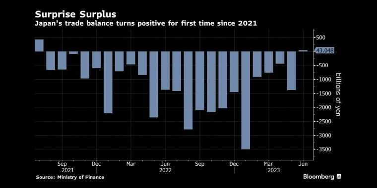 日本贸易收支自2021年以来首次转为正值 - 行情走势分析 - 股指、黄金、外汇、原油 - 财经图表/统计图表/分析图表/经济指标【GDP-CPI-PMI-非农】 - 彭博社 - Bloomberg - 市场矩阵