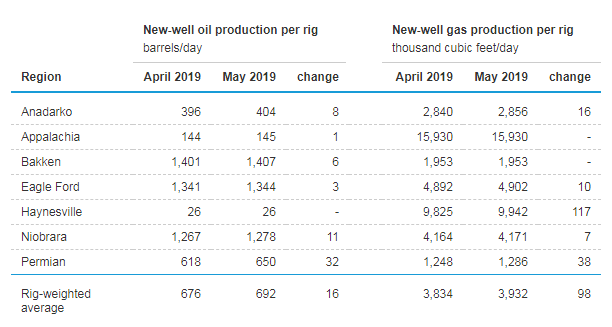eia钻井生产力报告，美国7个页岩油盆地原油及天然气产量增长