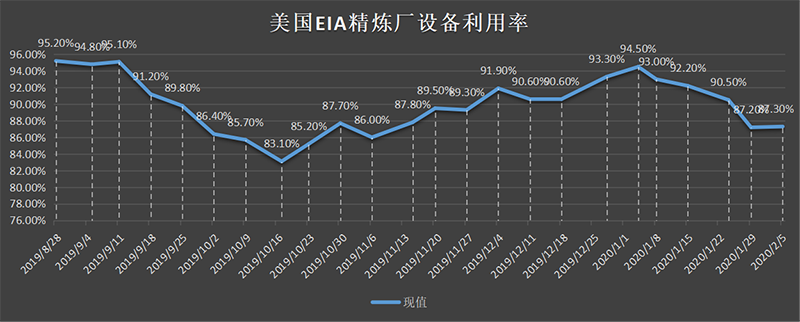 美国截至3月01日当周EIA精炼厂设备利用率.png