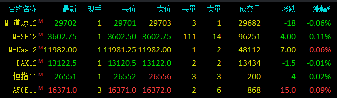 道琼斯指数期货，标普500指数期货，纳斯达克100指数期货，恒生指数期货，新加坡富时a50期指，德国daxz指数期货，最新报价，行情走势，走势分析，技术分析，涨跌幅