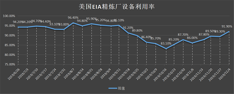 美国截至3月01日当周EIA精炼厂设备利用率.png