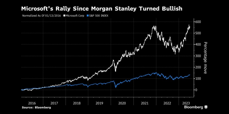 摩根士丹利转为看多后，微软股价大涨 - 行情走势分析 - 股指、黄金、外汇、原油 - 财经图表/统计图表/分析图表/经济指标【GDP-CPI-PMI-非农】 - 彭博社 - Bloomberg - 市场矩阵