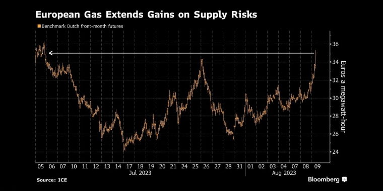 欧洲天然气市场因供应风险扩大涨幅 - 行情走势分析 - 股指、黄金、外汇、原油 - 财经图表/统计图表/分析图表/经济指标【GDP-CPI-PMI-非农】 - 彭博社 - Bloomberg - 市场矩阵