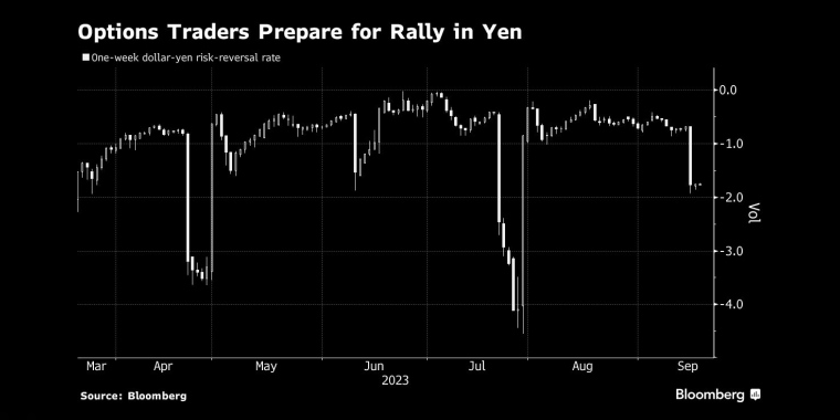 期权交易者为日元反弹做准备 - 行情走势分析 - 股指、黄金、外汇、原油 - 财经图表/统计图表/分析图表/经济指标【GDP-CPI-PMI-非农】 - 彭博社 - Bloomberg - 市场矩阵