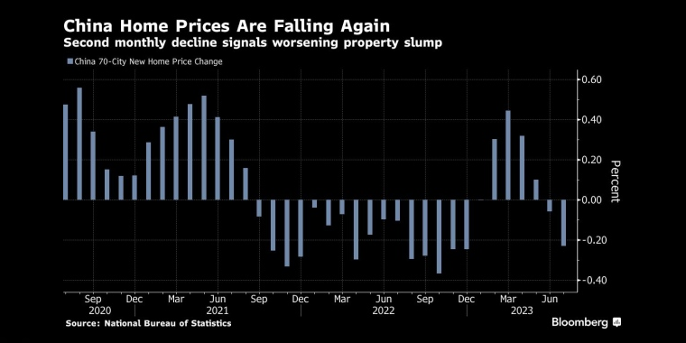 中国房价再次下跌第二个月的下跌标志着房地产市场的进一步低迷 - 行情走势分析 - 股指、黄金、外汇、原油 - 财经图表/统计图表/分析图表/经济指标【GDP-CPI-PMI-非农】 - 彭博社 - Bloomberg - 市场矩阵