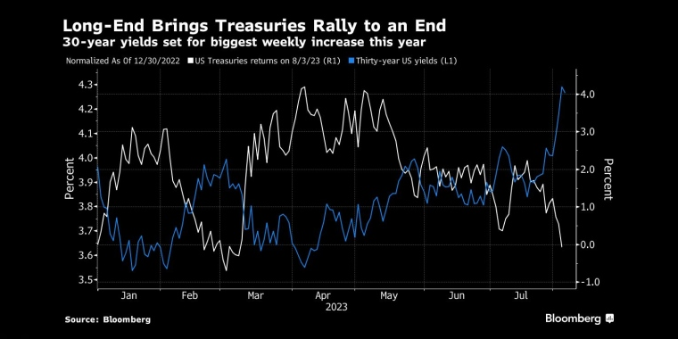 长债终结美债涨势30年期国债收益率将创下今年最大单周涨幅 - 行情走势分析 - 股指、黄金、外汇、原油 - 财经图表/统计图表/分析图表/经济指标【GDP-CPI-PMI-非农】 - 彭博社 - Bloomberg - 市场矩阵