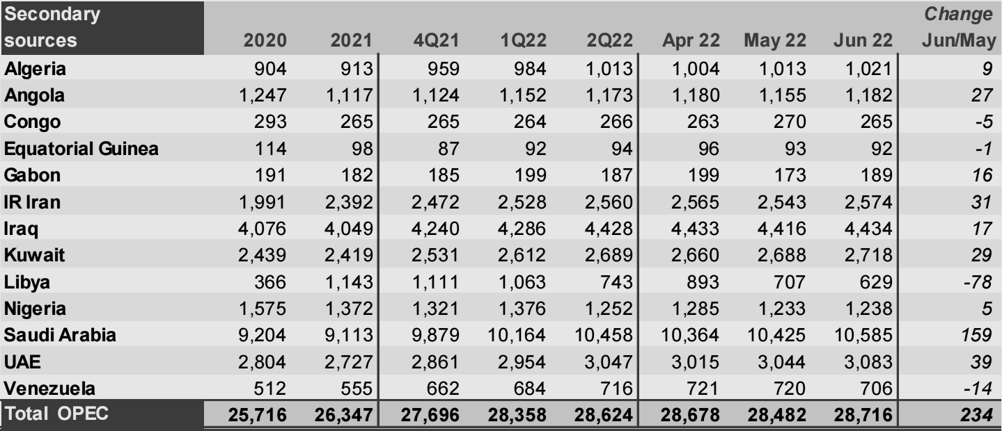 OPEC原油市场月报，月报，OPEC月度原油产量最新数据，阿尔及利亚原油产量，安哥拉原油，刚果石油产量，赤道几内亚的原油产量是多少，伊朗最新原油产量，伊拉克石油月产量，科威特最新石油产量数据，利比亚石油产量最新数据，尼日利亚的最新石油产量，沙特的石油产量是多少，阿联酋的原油产量月报，月度原油产量数据，OPEC+委内瑞拉的石油产量最新