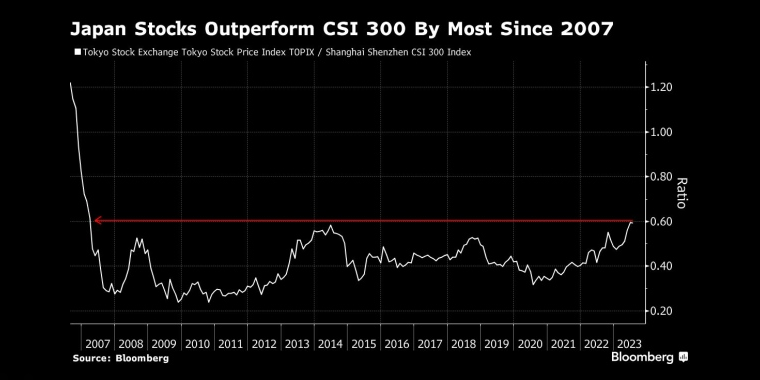 自2007年以来，日本股市表现超过沪深300指数 - 行情走势分析 - 股指、黄金、外汇、原油 - 财经图表/统计图表/分析图表/经济指标【GDP-CPI-PMI-非农】 - 彭博社 - Bloomberg - 市场矩阵