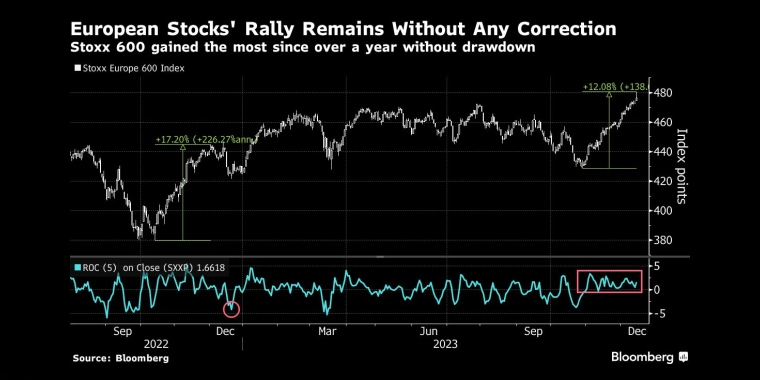 欧洲股市继续上涨，没有任何调整斯托克600指数创下一年多以来的最大涨幅 - 行情走势分析 - 股指、黄金、外汇、原油 - 财经图表/统计图表/分析图表/经济指标【GDP-CPI-PMI-非农】 - 彭博社 - Bloomberg - 市场矩阵