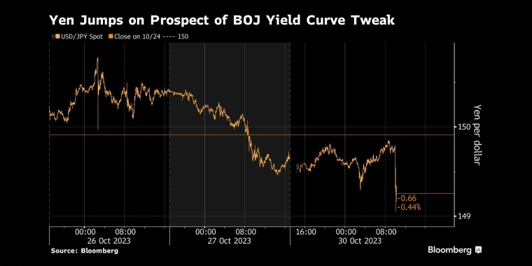 日本央行调整收益率曲线，日元跳涨 - 行情走势分析 - 股指、黄金、外汇、原油 - 财经图表/统计图表/分析图表/经济指标【GDP-CPI-PMI-非农】 - 彭博社 - Bloomberg - 市场矩阵