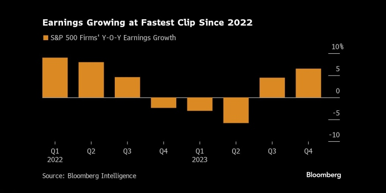 Earnings Growing at Fastest Clip Since 2022