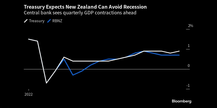 财政部预计新西兰可以避免经济衰退央行预计季度GDP将出现收缩 - 行情走势分析 - 股指、黄金、外汇、原油 - 财经图表/统计图表/分析图表/经济指标【GDP-CPI-PMI-非农】 - 彭博社 - Bloomberg - 市场矩阵
