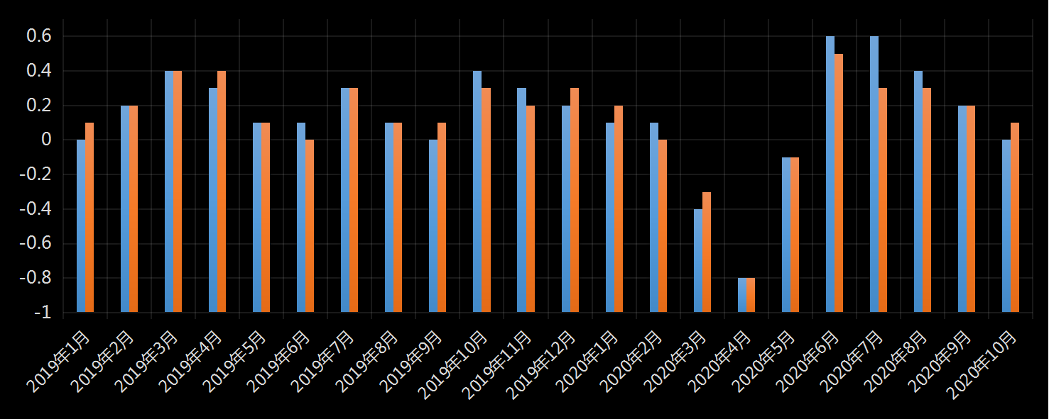 美国消费者价格指数(CPI)月率- 美国劳工统计局(BLS) - 美国经济数据监测- 美国- 主题- 市场矩阵