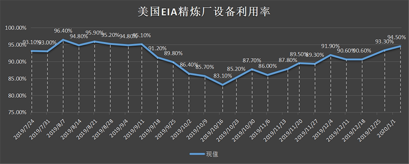 美国截至3月01日当周EIA精炼厂设备利用率.png