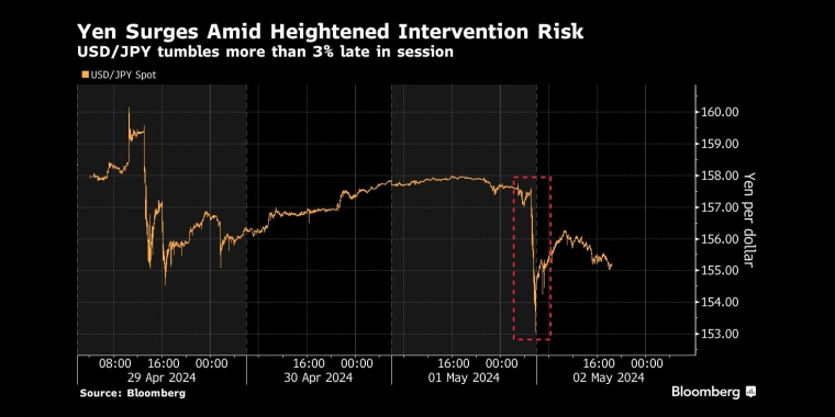 美元兑日元尾盘重挫逾3% - 交易时间网(infointime.cn)