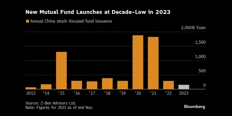 2023年新共同基金将创十年新低 - 行情走势分析 - 股指、黄金、外汇、原油 - 财经图表/统计图表/分析图表/经济指标【GDP-CPI-PMI-非农】 - 彭博社 - Bloomberg - 市场矩阵