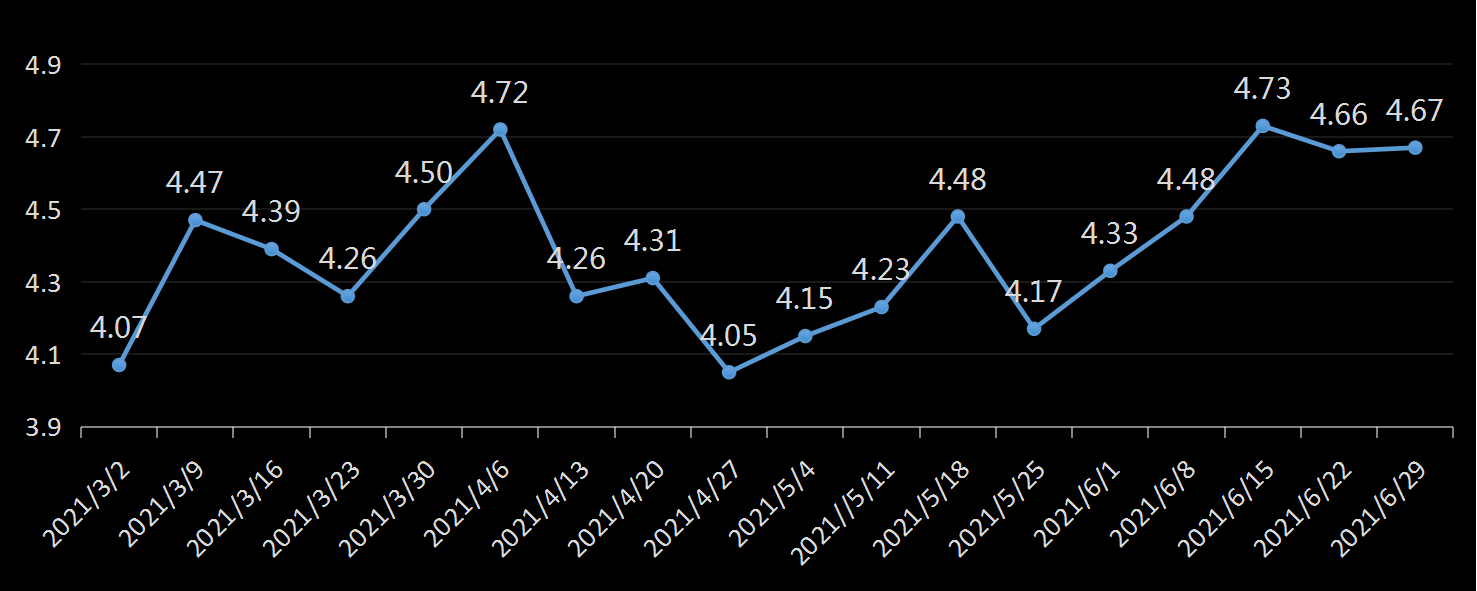 贝克休斯美国石油钻井数据