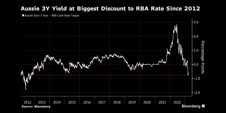 澳大利亚3年期国债收益率与澳大利亚央行利率的利差达到2012年以来的最高水平