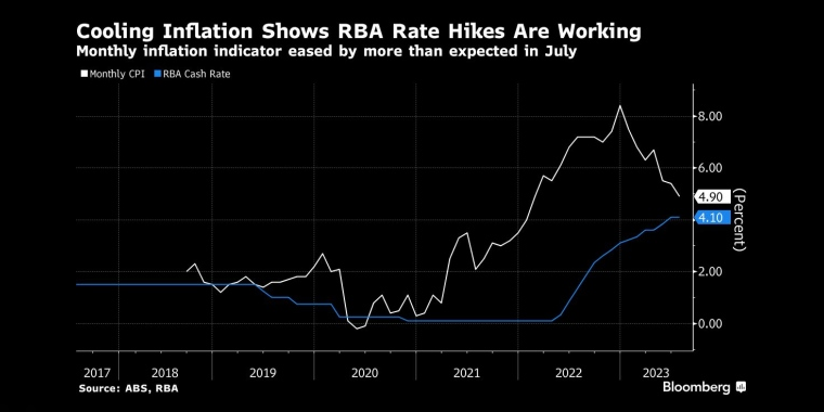 通胀降温表明澳大利亚央行加息正在起作用7月份月度通胀指标回落幅度大于预期 - 行情走势分析 - 股指、黄金、外汇、原油 - 财经图表/统计图表/分析图表/经济指标【GDP-CPI-PMI-非农】 - 彭博社 - Bloomberg - 市场矩阵