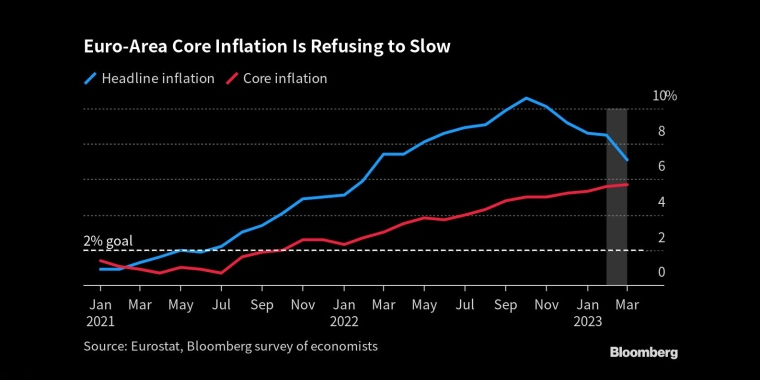 欧元区核心通胀率继续加速