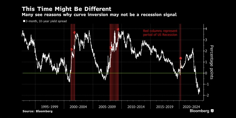 这一次可能会有所不同许多人看到了为什么曲线反转可能不是衰退信号的原因 - 行情走势分析 - 股指、黄金、外汇、原油 - 财经图表/统计图表/分析图表/经济指标【GDP-CPI-PMI-非农】 - 彭博社 - Bloomberg - 市场矩阵