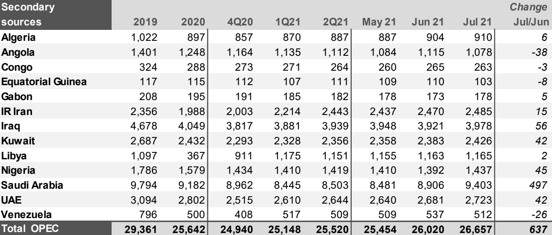 OPEC原油市场月报，月报，OPEC月度原油产量最新数据，阿尔及利亚原油产量，安哥拉原油，刚果石油产量，赤道几内亚的原油产量是多少，伊朗最新原油产量，伊拉克石油月产量，科威特最新石油产量数据，利比亚石油产量最新数据，尼日利亚的最新石油产量，沙特的石油产量是多少，阿联酋的原油产量月报，月度原油产量数据，OPEC+委内瑞拉的石油产量最新