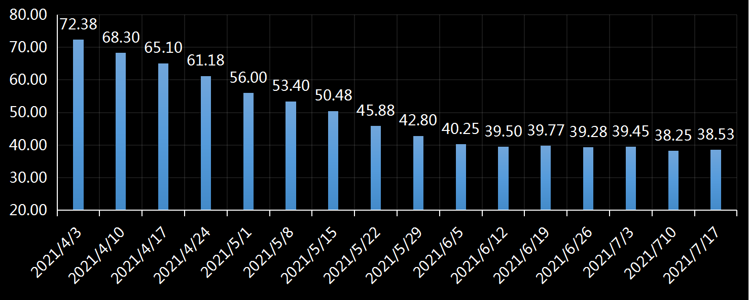美国劳工部(DoL)初请失业金人数(UIWC)数据及变动趋势 (截至2019年11月9日),美国劳工部统计局(BLS)初请失业金人数(IJC)数据及变动趋势，美国初请失业金人数最新数据，与预测值差异，初请失业人数变动趋势去，最新初请失业金人数数据