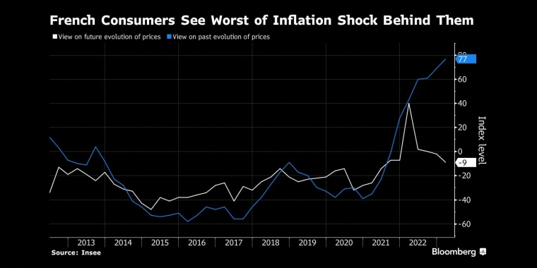 法国消费者认为最糟糕的通胀冲击已经过去