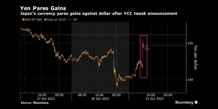 在YCC宣布调整后，日元兑美元回吐涨幅 - 行情走势分析 - 股指、黄金、外汇、原油 - 财经图表/统计图表/分析图表/经济指标【GDP-CPI-PMI-非农】 - 彭博社 - Bloomberg - 市场矩阵