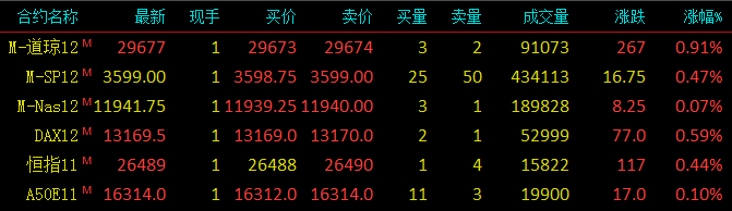 道琼斯指数期货，标普500指数期货，纳斯达克100指数期货，恒生指数期货，新加坡富时a50期指，德国daxz指数期货，最新报价，行情走势，走势分析，技术分析，涨跌幅