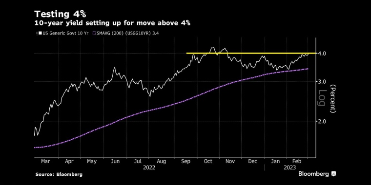 10年期美国国债收益率突破4%