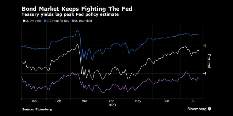 债券市场继续对抗美联储美国国债收益率滞后于美联储政策预期的峰值 - 行情走势分析 - 股指、黄金、外汇、原油 - 财经图表/统计图表/分析图表/经济指标【GDP-CPI-PMI-非农】 - 彭博社 - Bloomberg - 市场矩阵