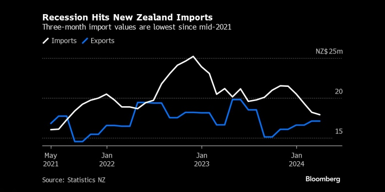 新西兰第一季度进口急剧下滑 - 交易时间网(infointime.cn)