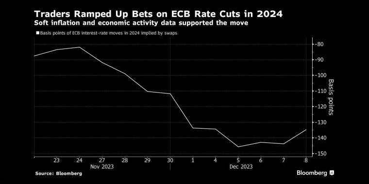 交易员加大了对欧洲央行2024年降息的押注疲软的通胀和经济活动数据支持了这一举措 - 行情走势分析 - 股指、黄金、外汇、原油 - 财经图表/统计图表/分析图表/经济指标【GDP-CPI-PMI-非农】 - 彭博社 - Bloomberg - 市场矩阵