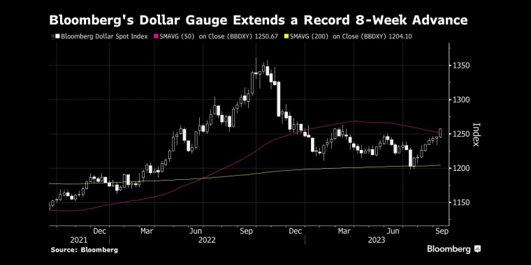 彭博美元指数延续了创纪录的8周涨幅 - 行情走势分析 - 股指、黄金、外汇、原油 - 财经图表/统计图表/分析图表/经济指标【GDP-CPI-PMI-非农】 - 彭博社 - Bloomberg - 市场矩阵