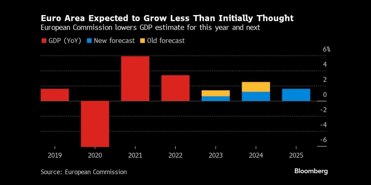 欧元区经济增长预期低于预期欧盟委员会下调了今明两年的GDP预期 - 行情走势分析 - 股指、黄金、外汇、原油 - 财经图表/统计图表/分析图表/经济指标【GDP-CPI-PMI-非农】 - 彭博社 - Bloomberg - 市场矩阵