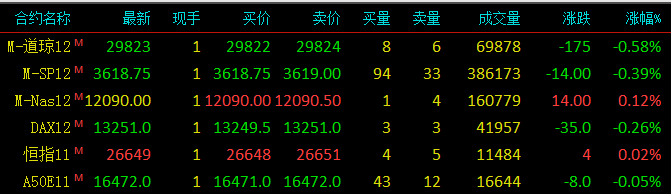 道琼斯指数期货，标普500指数期货，纳斯达克100指数期货，恒生指数期货，新加坡富时a50期指，德国daxz指数期货，最新报价，行情走势，走势分析，技术分析，涨跌幅