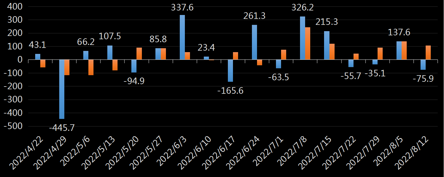 API精炼油库存数据