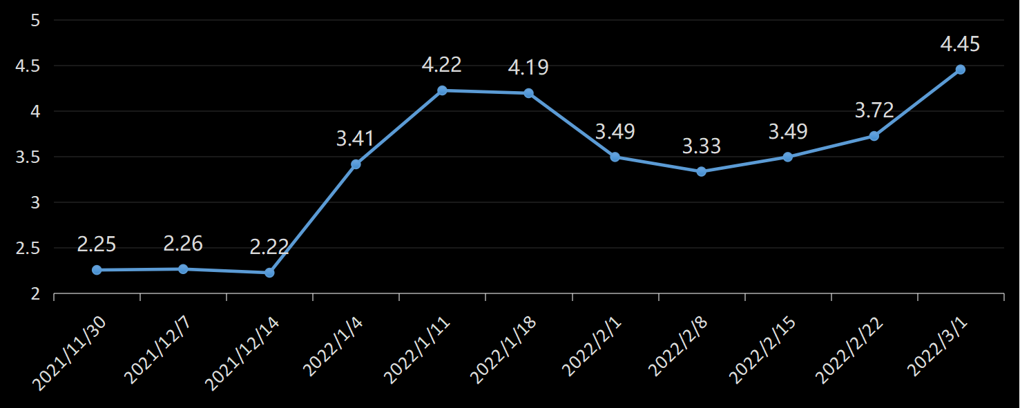 贝克休斯美国石油钻井数据