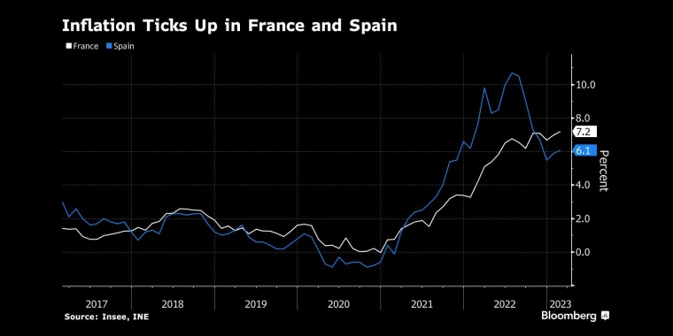 法国和西班牙的主要通胀指标创新高