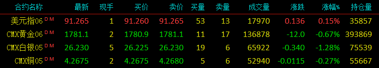 黄金价格走势分析，comex黄金期货最新报价，美黄金白银最新报价，行情走势图，国际现货黄金价格最新