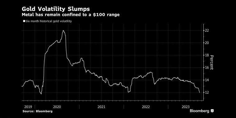 黄金波动率暴跌金属价格仍被限制在100美元的区间内 - 行情走势分析 - 股指、黄金、外汇、原油 - 财经图表/统计图表/分析图表/经济指标【GDP-CPI-PMI-非农】 - 彭博社 - Bloomberg - 市场矩阵