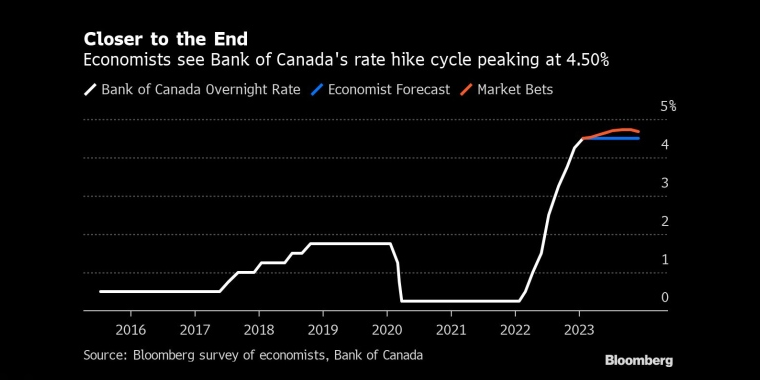 经济学家预计加拿大央行即将暂停加息