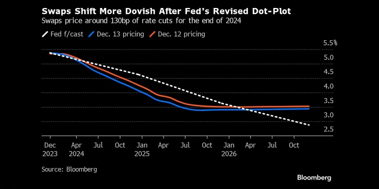 美联储修订后的点图掉期(Dot-Plot Swaps)显示，2024年底的降息幅度约为130个基点 - 行情走势分析 - 股指、黄金、外汇、原油 - 财经图表/统计图表/分析图表/经济指标【GDP-CPI-PMI-非农】 - 彭博社 - Bloomberg - 市场矩阵