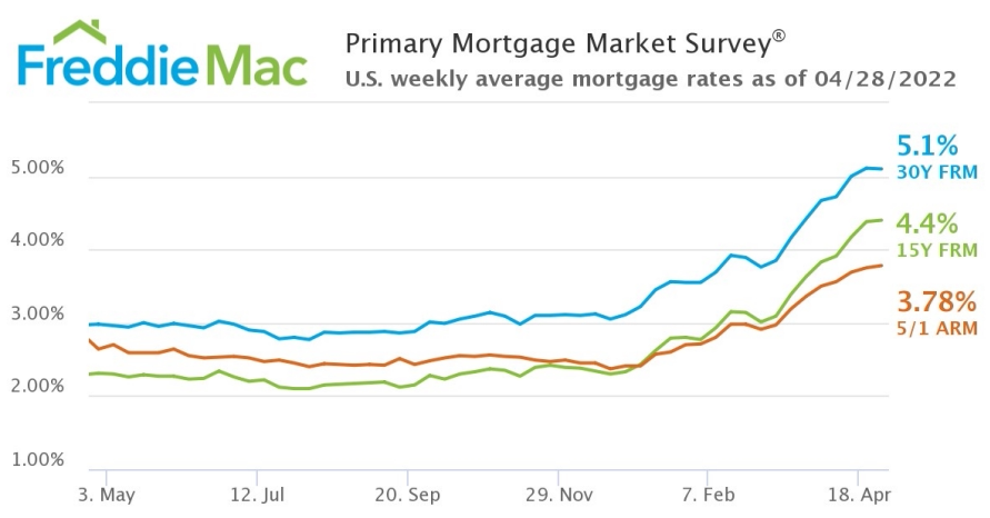 房地美(FreddieMac)公布的主要抵押贷款市场调查报告(PMMS)，15年期固定利率抵押贷款平均利率攀升至4.40%，5年期国债指数混合浮动利率抵押贷款(ARM)平均为3.78%，美国抵押贷款利率，美国房地产贷款利率