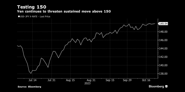 测试150日元继续威胁到150上方的持续走势 - 行情走势分析 - 股指、黄金、外汇、原油 - 财经图表/统计图表/分析图表/经济指标【GDP-CPI-PMI-非农】 - 彭博社 - Bloomberg - 市场矩阵