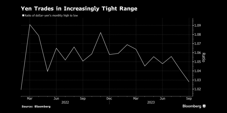 日元交易区间越来越窄 - 行情走势分析 - 股指、黄金、外汇、原油 - 财经图表/统计图表/分析图表/经济指标【GDP-CPI-PMI-非农】 - 彭博社 - Bloomberg - 市场矩阵